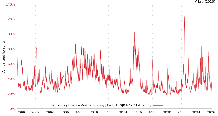 graph of Hubei Fuxing Science And Technology Co Ltd GJR-GARCH