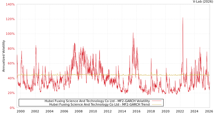 graph of Hubei Fuxing Science And Technology Co Ltd MF2-GARCH