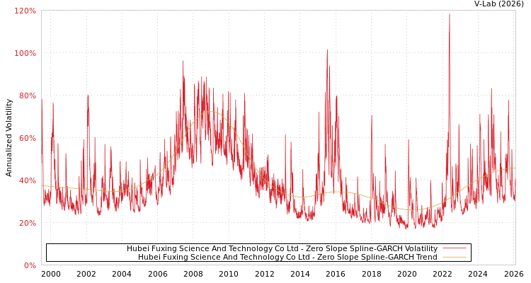 graph of Hubei Fuxing Science And Technology Co Ltd S0GARCH