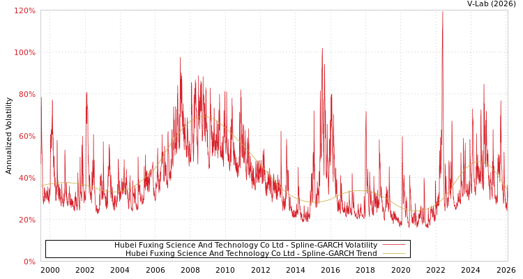 graph of Hubei Fuxing Science And Technology Co Ltd SGARCH