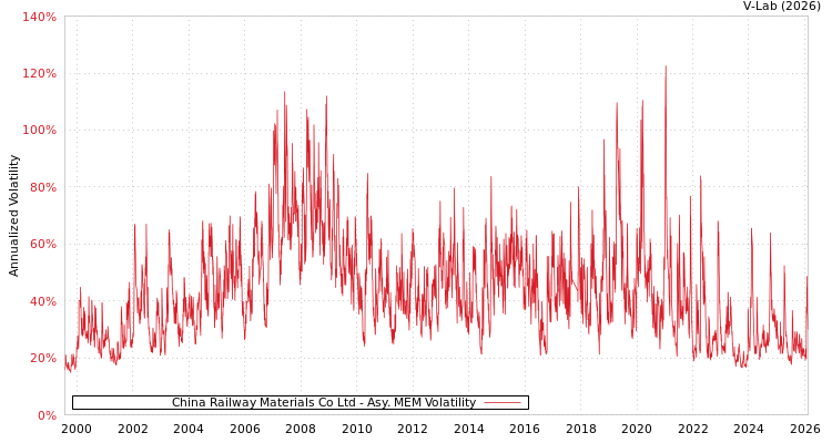 graph of China Railway Materials Co Ltd AMEM