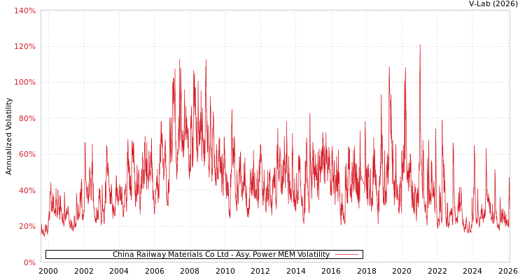 graph of China Railway Materials Co Ltd APMEM