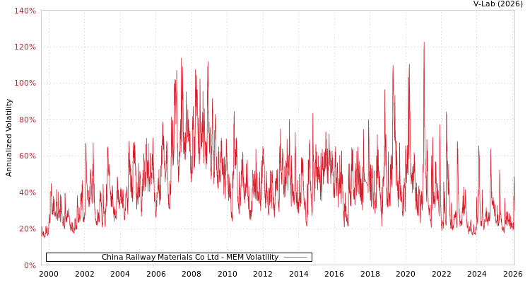 graph of China Railway Materials Co Ltd MEM