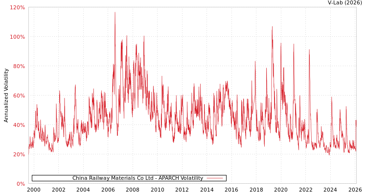 graph of China Railway Materials Co Ltd APARCH