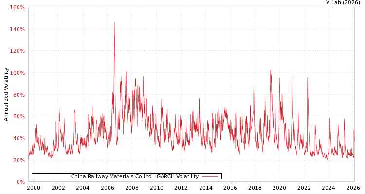 graph of China Railway Materials Co Ltd GARCH