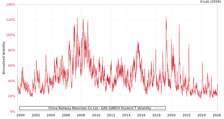graph of China Railway Materials Co Ltd GAS-GARCH-T