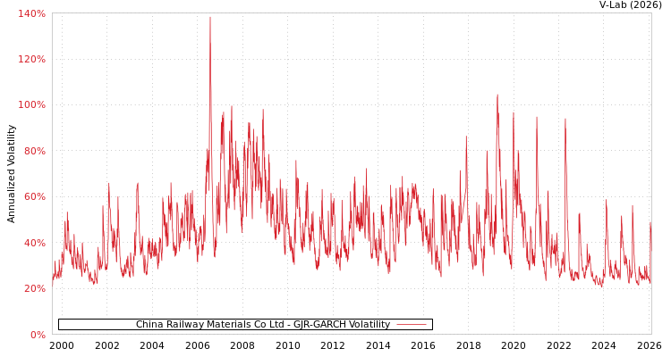 graph of China Railway Materials Co Ltd GJR-GARCH
