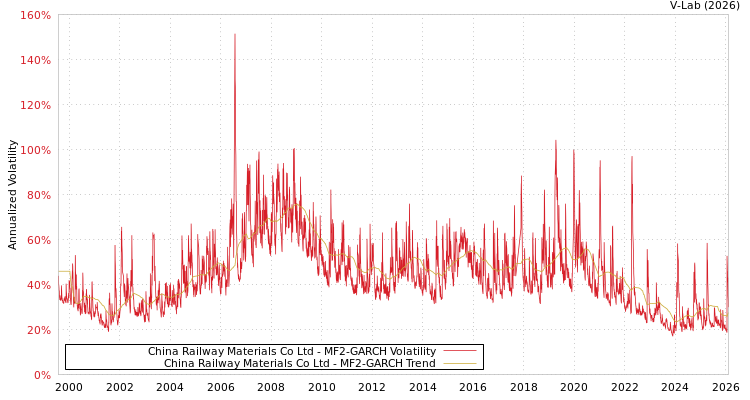 graph of China Railway Materials Co Ltd MF2-GARCH