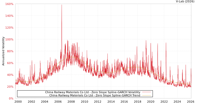 graph of China Railway Materials Co Ltd S0GARCH