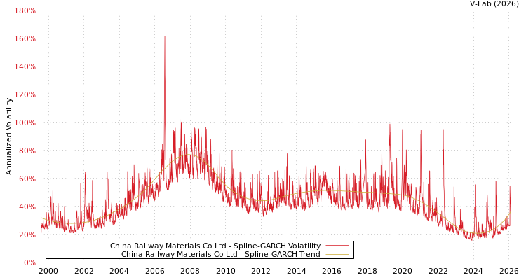 graph of China Railway Materials Co Ltd SGARCH