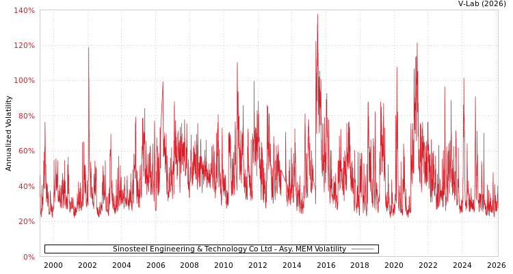 graph of Sinosteel Engineering & Technology Co Ltd AMEM