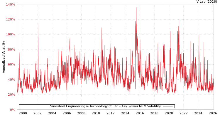 graph of Sinosteel Engineering & Technology Co Ltd APMEM