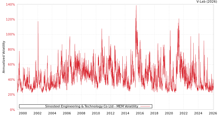 graph of Sinosteel Engineering & Technology Co Ltd MEM