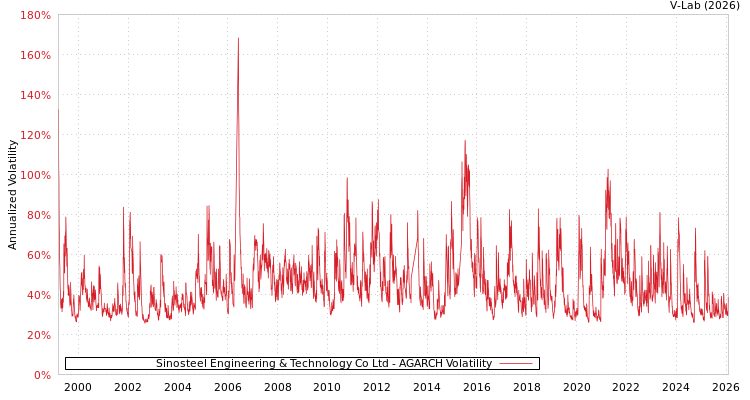 graph of Sinosteel Engineering & Technology Co Ltd AGARCH