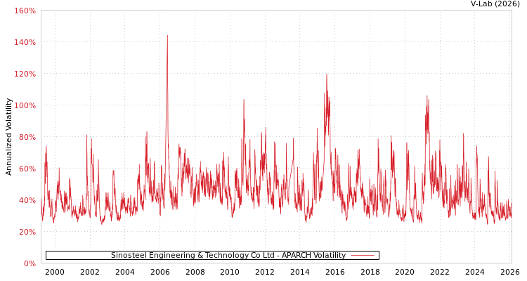 graph of Sinosteel Engineering & Technology Co Ltd APARCH