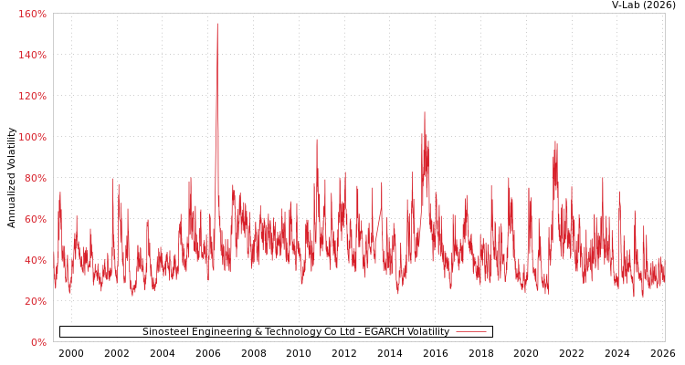 graph of Sinosteel Engineering & Technology Co Ltd EGARCH