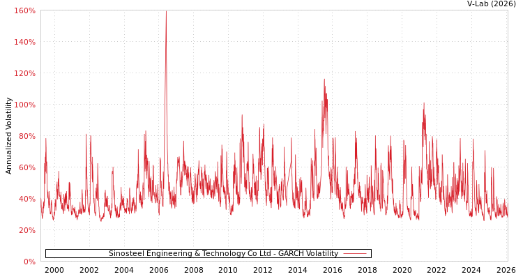 graph of Sinosteel Engineering & Technology Co Ltd GARCH