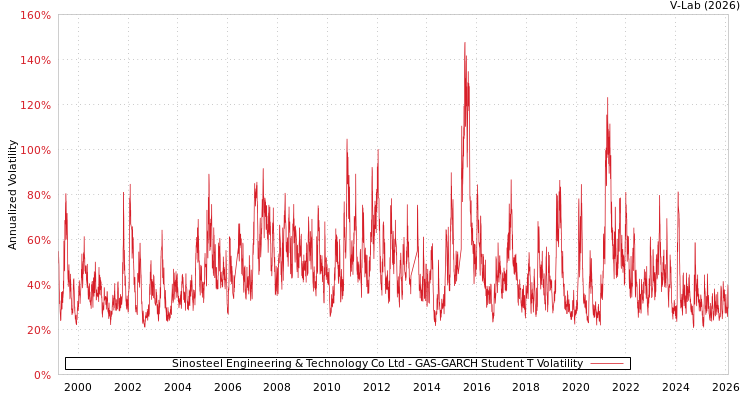 graph of Sinosteel Engineering & Technology Co Ltd GAS-GARCH-T