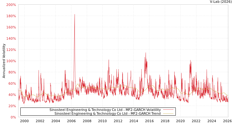 graph of Sinosteel Engineering & Technology Co Ltd MF2-GARCH