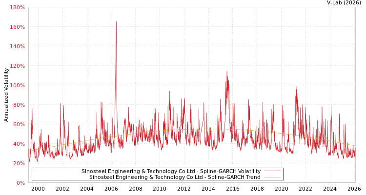 graph of Sinosteel Engineering & Technology Co Ltd SGARCH