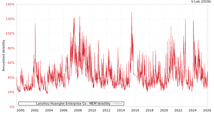 graph of Lanzhou Huanghe Enterprise Co MEM