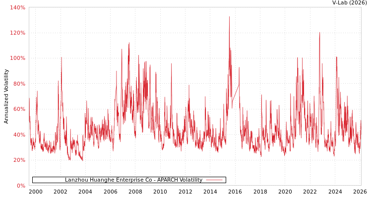 graph of Lanzhou Huanghe Enterprise Co APARCH