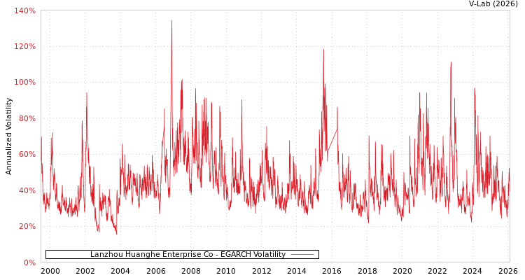 graph of Lanzhou Huanghe Enterprise Co EGARCH