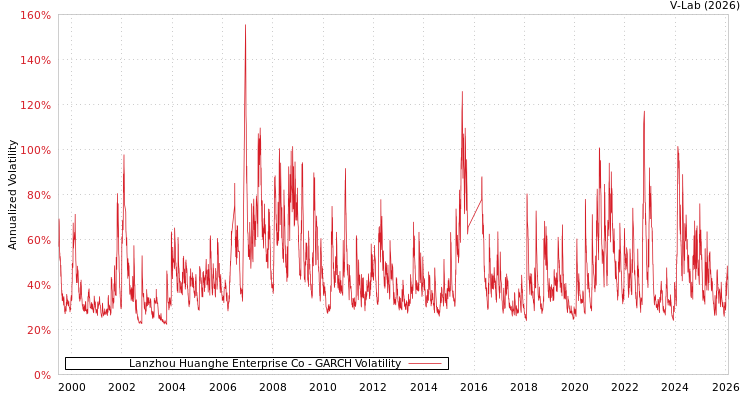 graph of Lanzhou Huanghe Enterprise Co GARCH