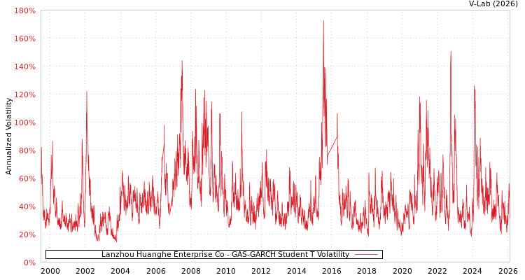 graph of Lanzhou Huanghe Enterprise Co GAS-GARCH-T