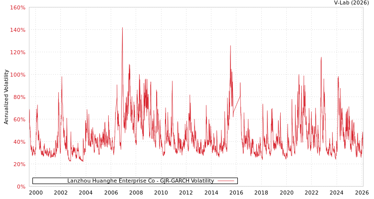 graph of Lanzhou Huanghe Enterprise Co GJR-GARCH