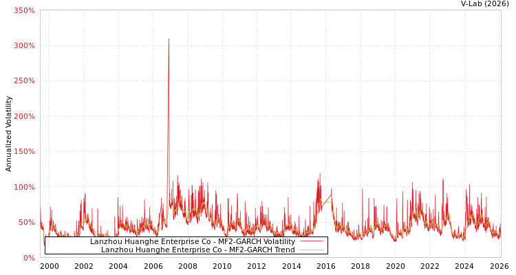 graph of Lanzhou Huanghe Enterprise Co MF2-GARCH