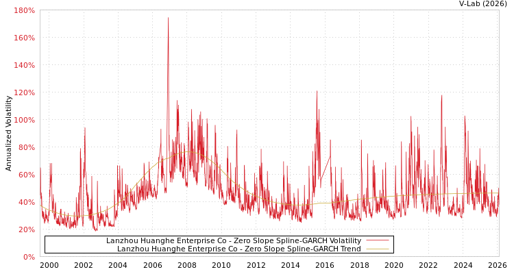 graph of Lanzhou Huanghe Enterprise Co S0GARCH