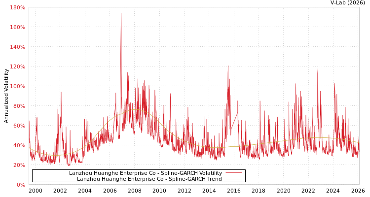 graph of Lanzhou Huanghe Enterprise Co SGARCH