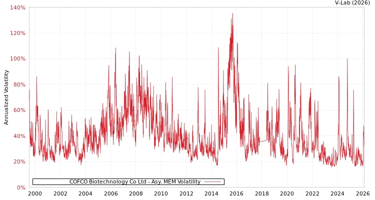 graph of COFCO Biotechnology Co Ltd AMEM