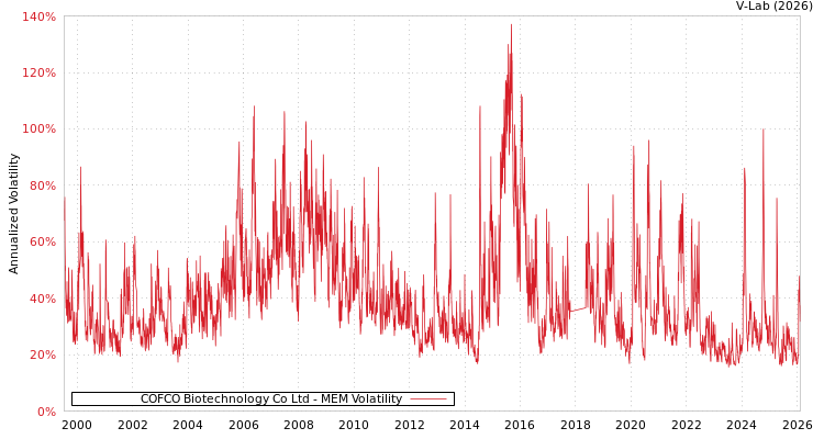 graph of COFCO Biotechnology Co Ltd MEM