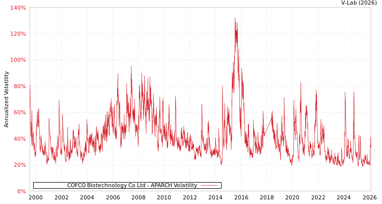 graph of COFCO Biotechnology Co Ltd APARCH