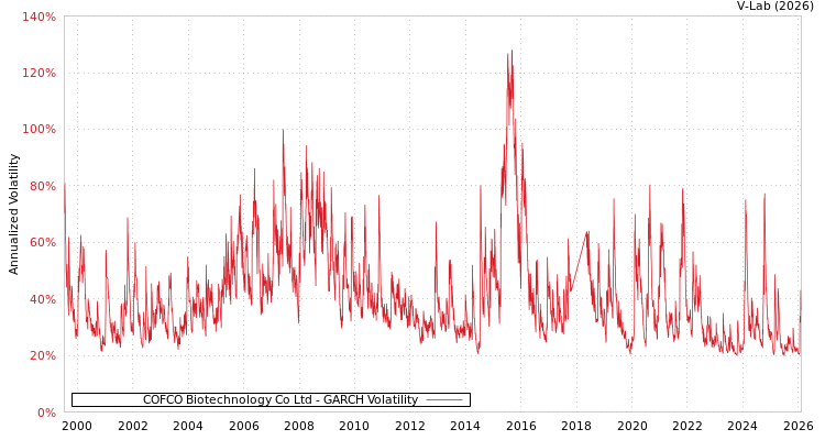 graph of COFCO Biotechnology Co Ltd GARCH