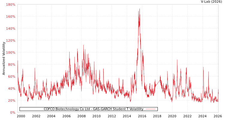 graph of COFCO Biotechnology Co Ltd GAS-GARCH-T