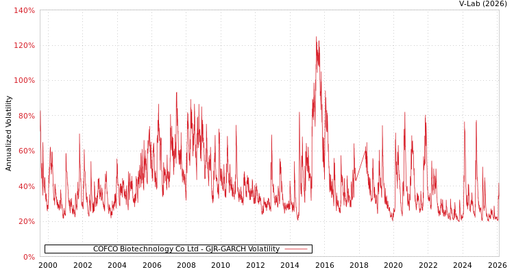 graph of COFCO Biotechnology Co Ltd GJR-GARCH