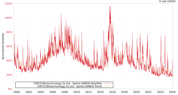 graph of COFCO Biotechnology Co Ltd SGARCH