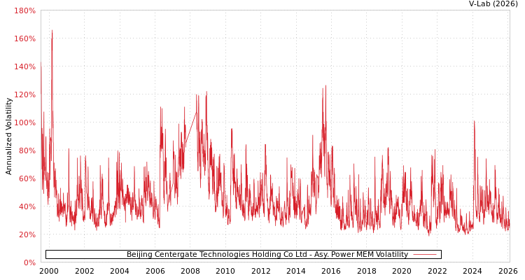 graph of Beijing Centergate Technologies Holding Co Ltd APMEM