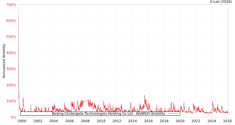 graph of Beijing Centergate Technologies Holding Co Ltd AGARCH