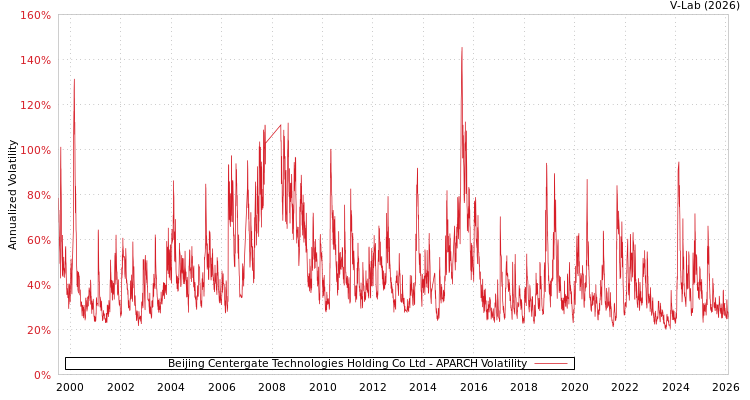 graph of Beijing Centergate Technologies Holding Co Ltd APARCH