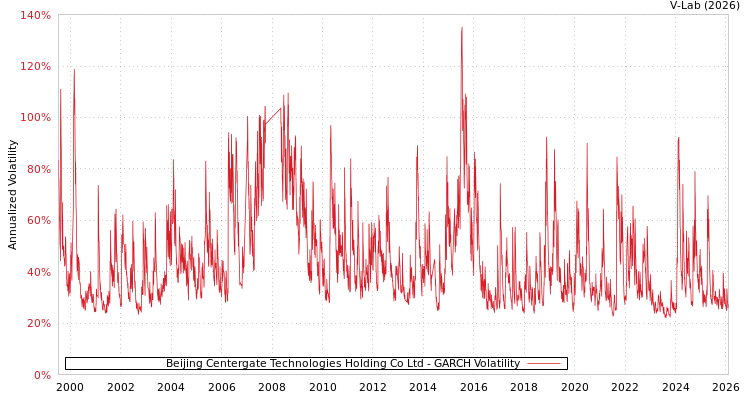 graph of Beijing Centergate Technologies Holding Co Ltd GARCH