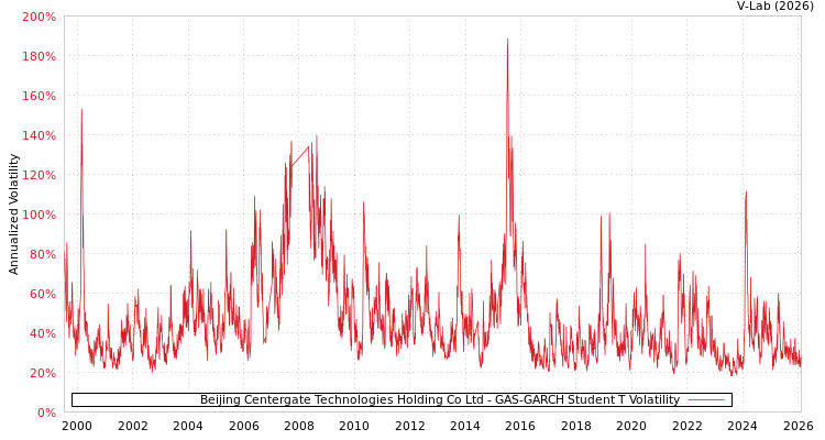graph of Beijing Centergate Technologies Holding Co Ltd GAS-GARCH-T