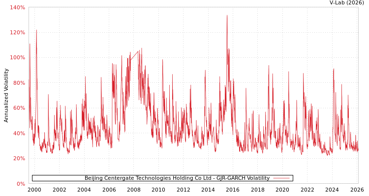 graph of Beijing Centergate Technologies Holding Co Ltd GJR-GARCH