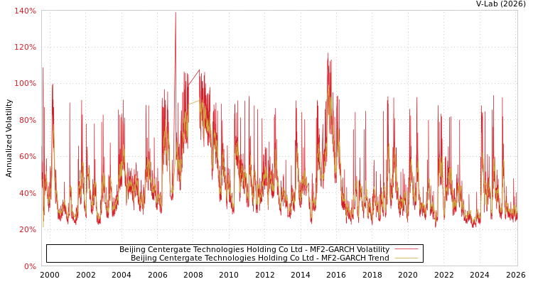graph of Beijing Centergate Technologies Holding Co Ltd MF2-GARCH