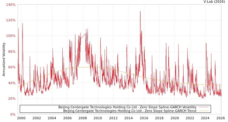 graph of Beijing Centergate Technologies Holding Co Ltd S0GARCH