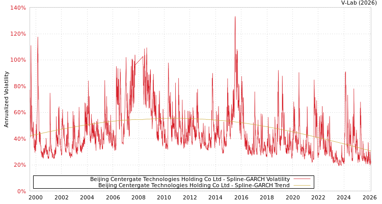 graph of Beijing Centergate Technologies Holding Co Ltd SGARCH