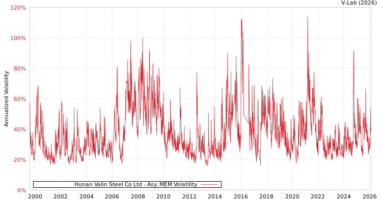 graph of Hunan Valin Steel Co Ltd AMEM